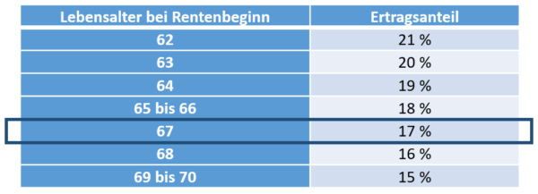 Ertragsanteilsbesteuerung – VorsorgeFokus